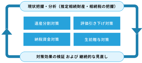 相続対策のご提案