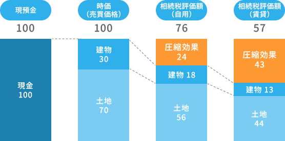 相続財産の圧縮のイメージ図