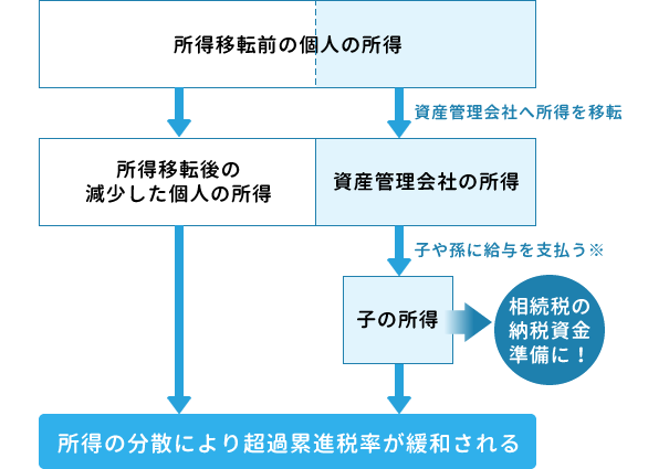 法人を使ったファミリーへの所得分散のイメージ図