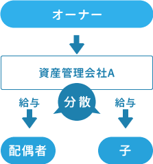 所得の分散